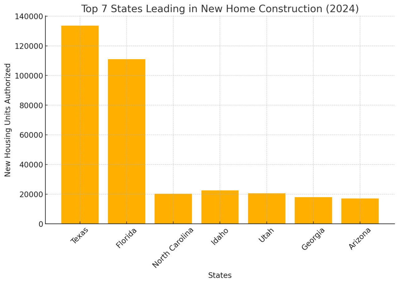 Top 7 States Leading in New Home Construction 2024